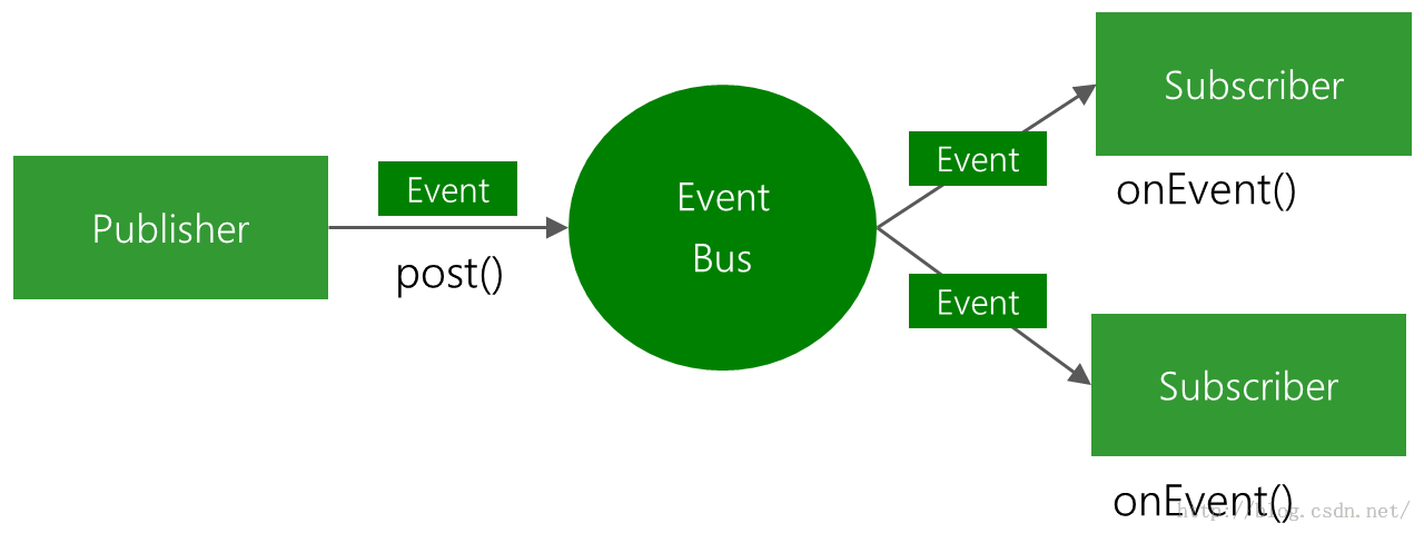 【FastDev4Android框架开发】消息总线EventBus的基本使用(二十)