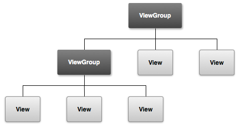 2.1 View与ViewGroup的概念