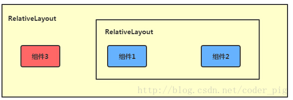 2.2.2 RelativeLayout(相对布局)