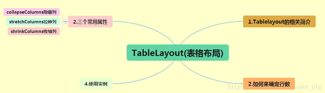 2.2.3 TableLayout(表格布局)