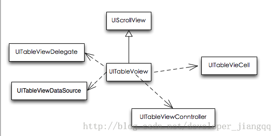 IOS学习笔记(十二)之IOS开发之表视图(UITableView)的相关类,属性与表视图实现学习(二)