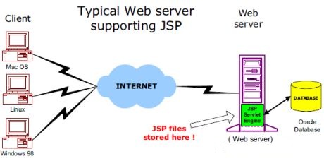 JSP 结构 